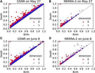 Application of Topological Data Analysis to Multi-Resolution Matching of Aerosol Optical Depth Maps
